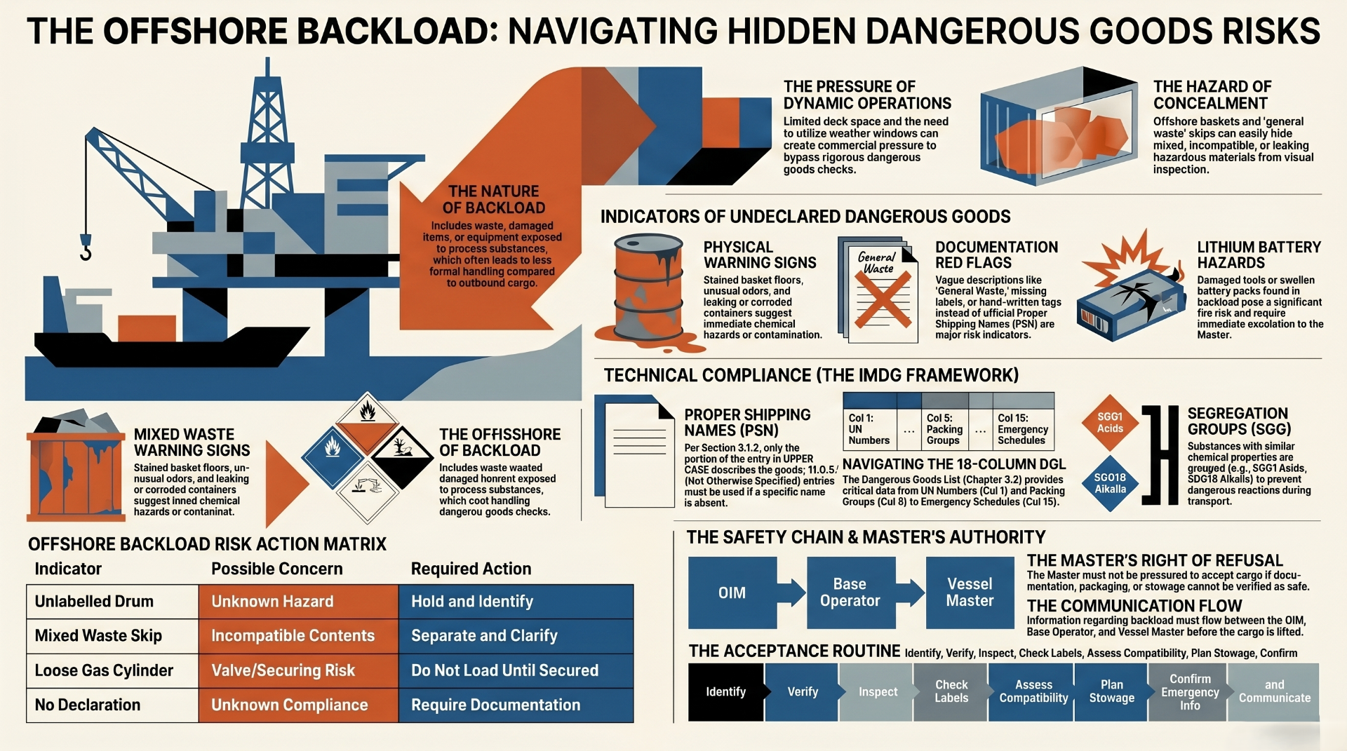 Offshore backload hidden dangerous goods risks infographic — IMDG indicators, risk action matrix and safety chain